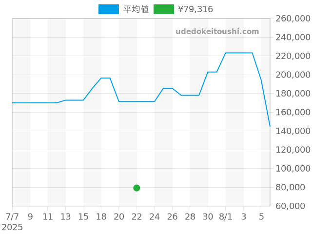 ゾディアックの過去販売価格（2025年07月22日）のグラフ