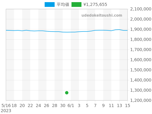 ヨットマスター 116622の過去販売価格（2023年05月31日）のグラフ
