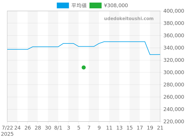 スピードマスター デイト 3511.12の過去販売価格（2025年08月06日）のグラフ