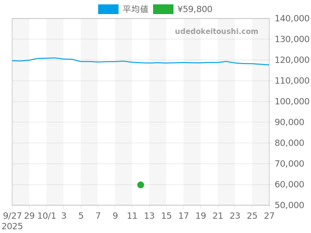 オリエントスターの過去販売価格（2025年10月12日）のグラフ