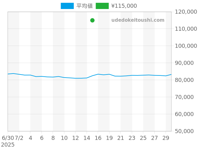 その他の過去販売価格（2025年07月15日）のグラフ