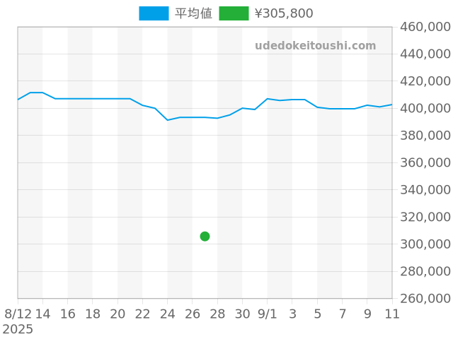 J12 H2570の過去販売価格（2025年08月27日）のグラフ