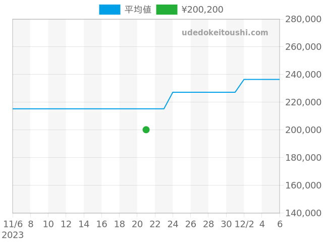 アクアレーサー CAY211A.BA0927の過去販売価格（2023年11月21日）のグラフ