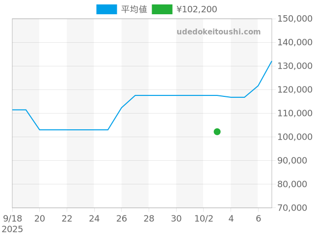マリンマスター F8120009の過去販売価格（2025年10月03日）のグラフ