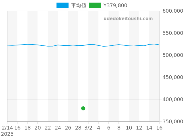 コーアクシャルの過去販売価格（2025年03月01日）のグラフ