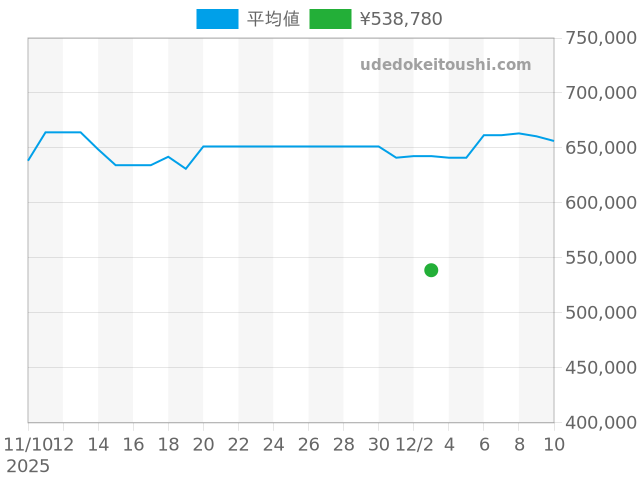 クラシックフュージョン 511.NX.1171.LRの過去販売価格（2025年12月03日）のグラフ