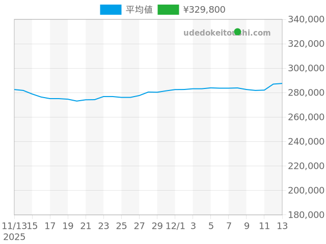 スピードマスター デイデイト 3523.30の過去販売価格（2025年12月08日）のグラフ