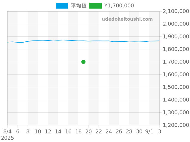 サブマリーナー 16613の過去販売価格（2025年08月19日）のグラフ