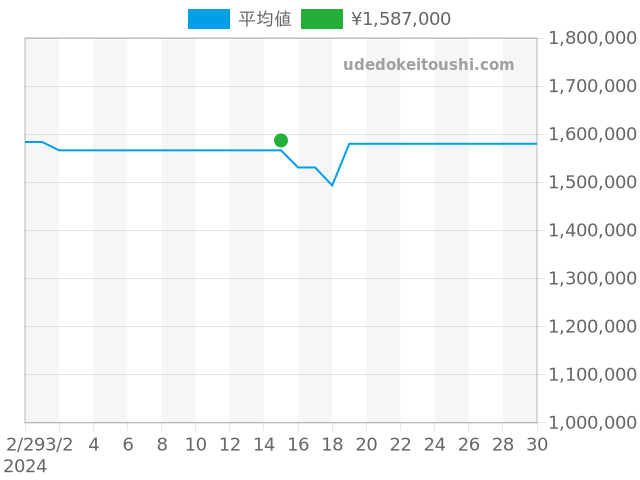 ヘリテージ 3660BR/12/984の過去販売価格（2024年03月15日）のグラフ
