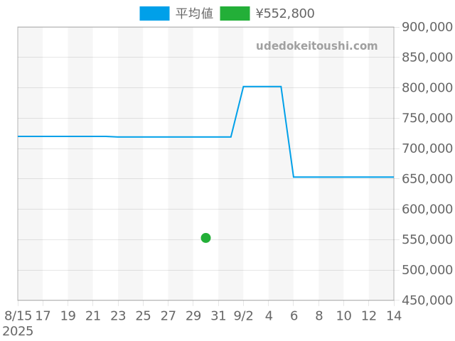 ルミノール 40mm PAM00070の過去販売価格（2025年08月30日）のグラフ
