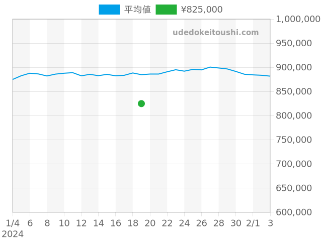 デイトジャスト 16264の過去販売価格（2024年01月19日）のグラフ