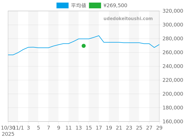 グランドセイコー SBGP009の過去販売価格（2025年11月14日）のグラフ