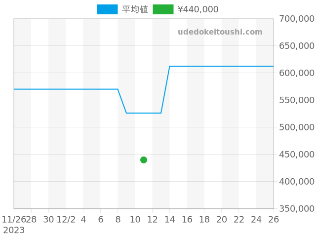 G-SHOCK MR-G MRG-BF1000R-1AJRの過去販売価格（2023年12月11日）のグラフ