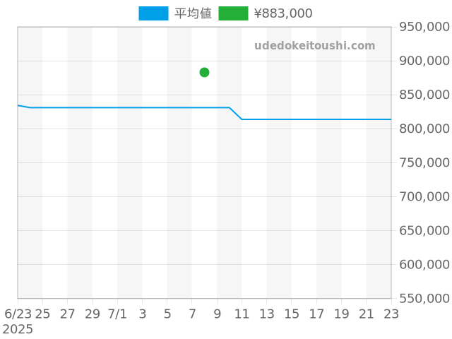 レベルソ その他 211.8.44の過去販売価格（2025年07月08日）のグラフ
