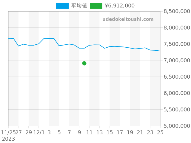 デイトナ 116518LNの過去販売価格（2023年12月10日）のグラフ