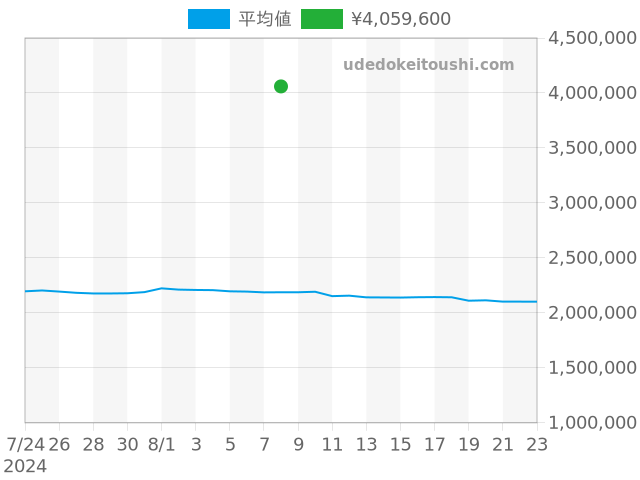 サブマリーナー 5513の過去販売価格（2024年08月08日）のグラフ