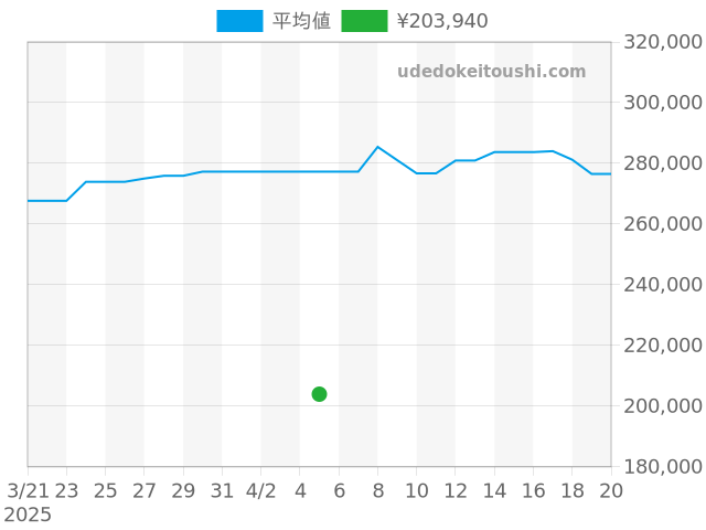 スピードマスター デイト 3511.80の過去販売価格（2025年04月05日）のグラフ