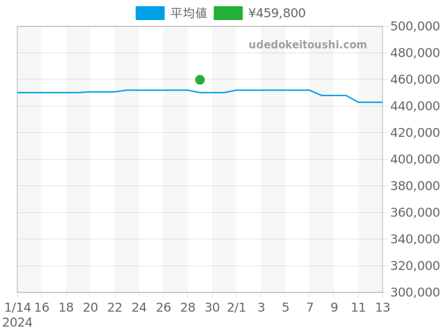 アクアタイマー オートマチック2000 IW356801の過去販売価格（2024年01月29日）のグラフ
