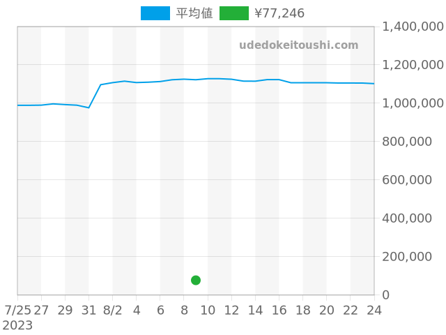 ユリスナルダンの過去販売価格（2023年08月09日）のグラフ