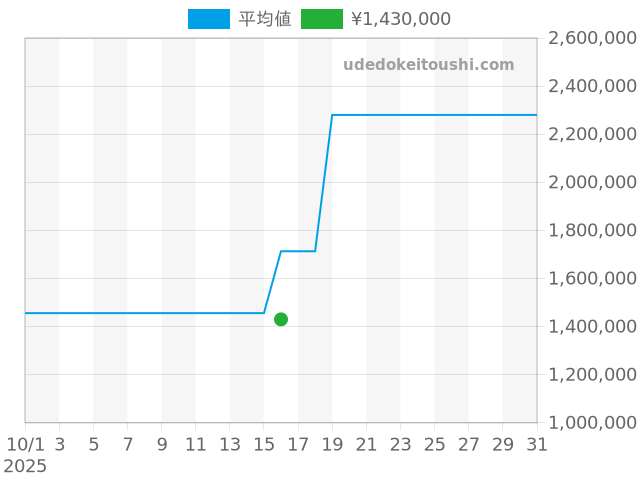インヂュニア オートマチック IW323303の過去販売価格（2025年10月16日）のグラフ