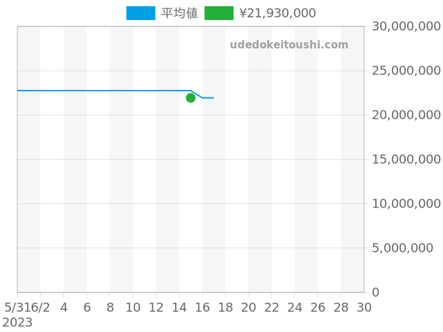 コンプリケーション クロノグラフ 5961R-010の過去販売価格（2023年06月15日）のグラフ