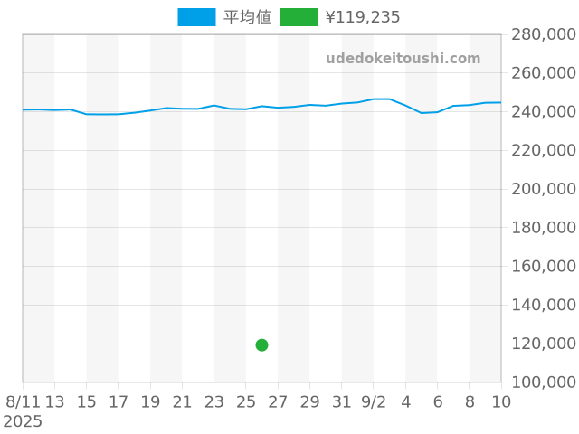 ハイドロコンクエストの過去販売価格（2025年08月26日）のグラフ