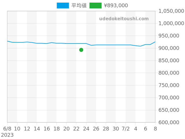 ビッグバン 44mm 301.SB.131.RXの過去販売価格（2023年06月23日）のグラフ