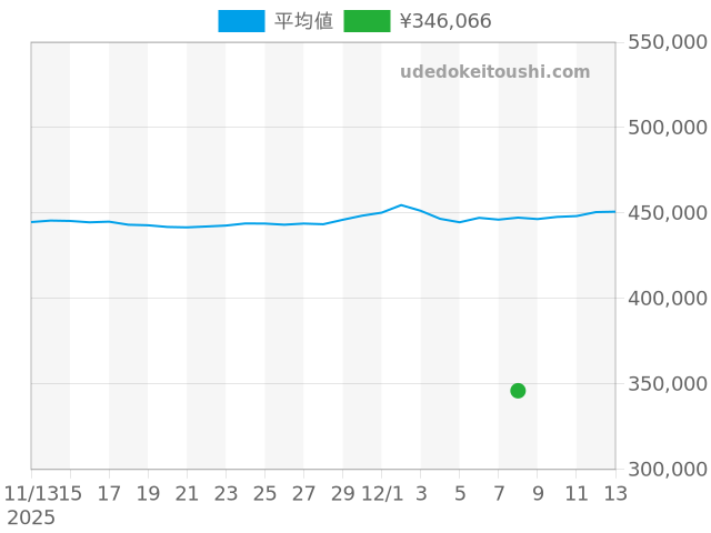 キングセイコーの過去販売価格（2025年12月08日）のグラフ