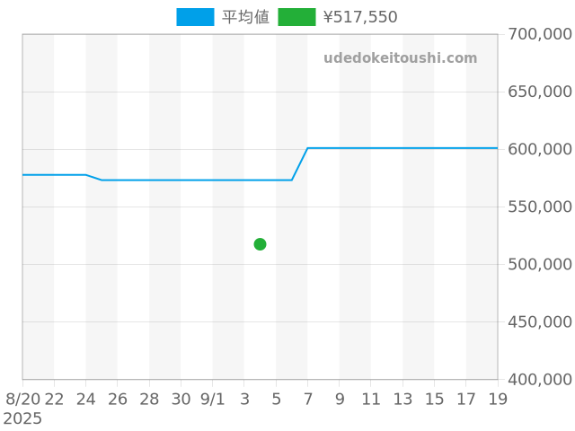 クロノマット A32398の過去販売価格（2025年09月04日）のグラフ