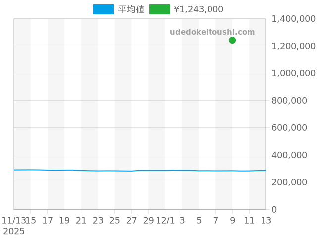 トゥールビヨンの過去販売価格（2025年12月09日）のグラフ
