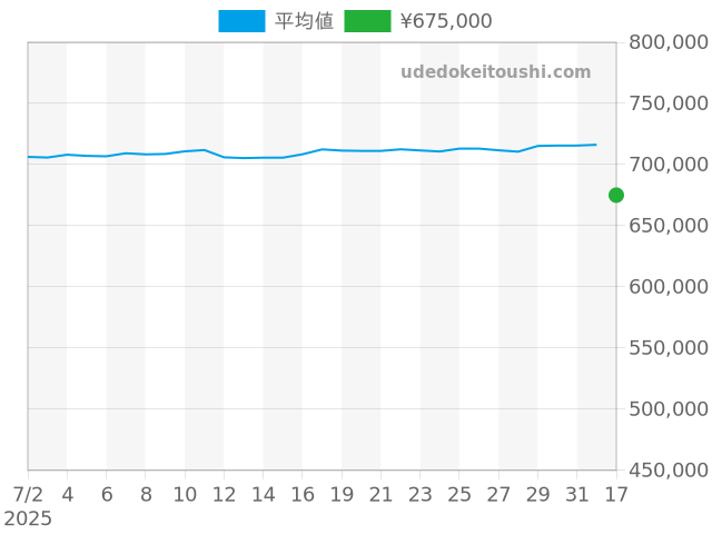 オイスターパーペチュアルデイト 15200の過去販売価格（2025年07月17日）のグラフ