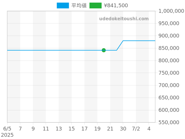 ナビタイマー AB0139241C1P1の過去販売価格（2025年06月20日）のグラフ