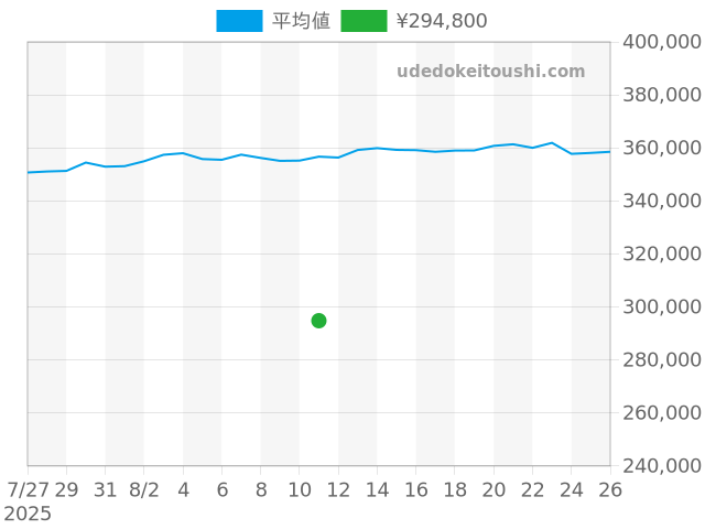 ジンの過去販売価格（2025年08月11日）のグラフ