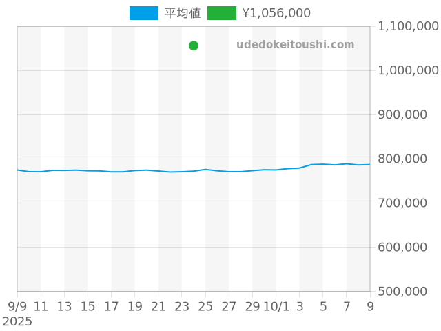 クレイジーアワーズの過去販売価格（2025年09月24日）のグラフ