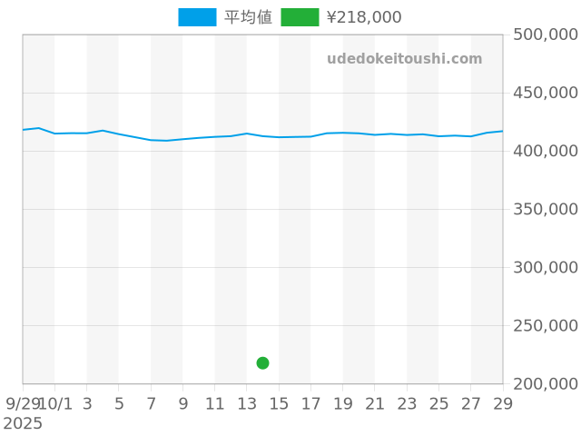プルミエールの過去販売価格（2025年10月14日）のグラフ