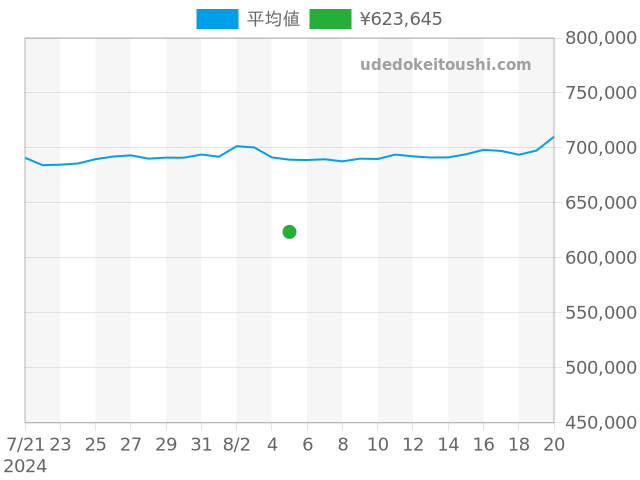 インペリアーレの過去販売価格（2024年08月05日）のグラフ