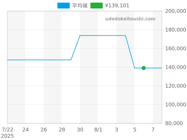 コンプリケーション AG6250-50Aの過去販売価格（2025年08月06日）のグラフ