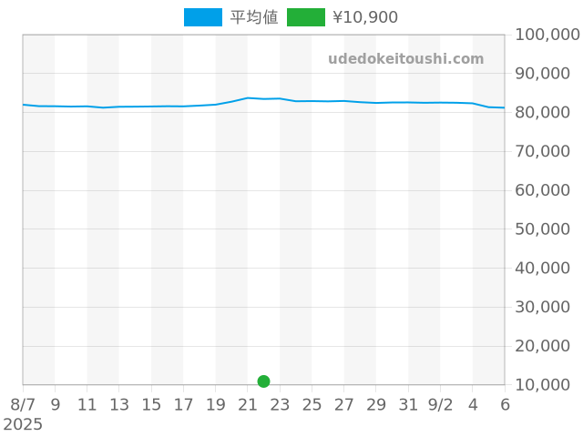 その他の過去販売価格（2025年08月22日）のグラフ