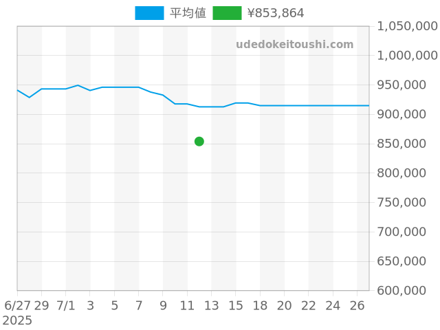 TypeXX TypeXXI TypeXXII タイプXXI 3810ST/92/SZ9の過去販売価格（2025年07月12日）のグラフ