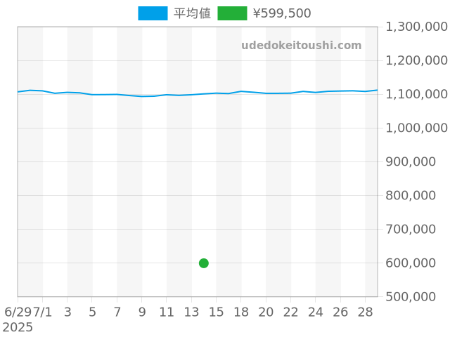 その他の過去販売価格（2025年07月18日）のグラフ