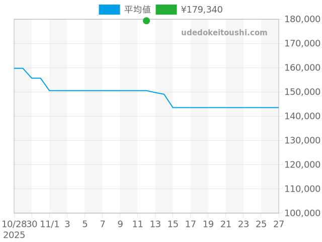 シーマスター その他 168.024の過去販売価格（2025年11月12日）のグラフ