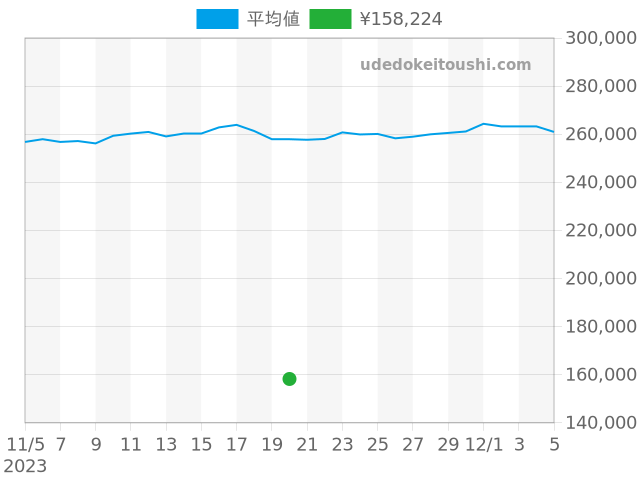 アショーマ AA48SCHの過去販売価格（2023年11月20日）のグラフ