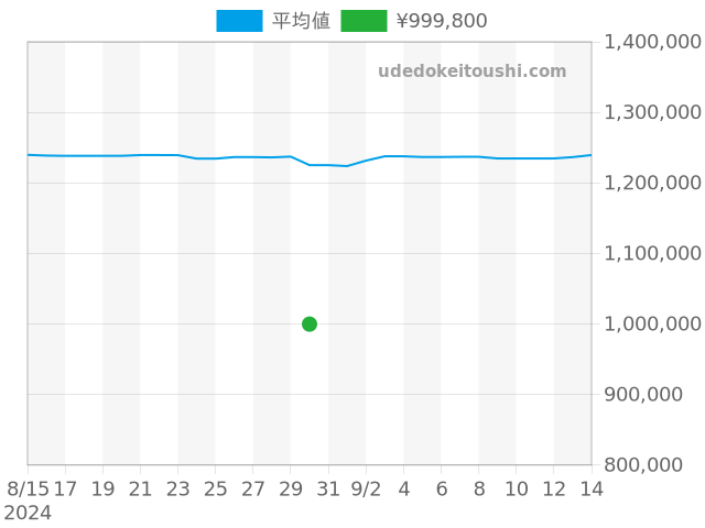 オイスターパーペチュアル 114300の過去販売価格（2024年08月30日）のグラフ