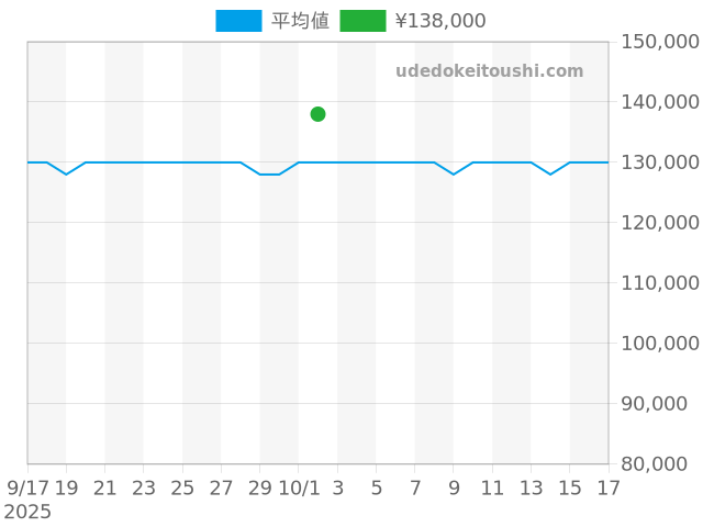 パイロット 902.20.41LPの過去販売価格（2025年10月02日）のグラフ