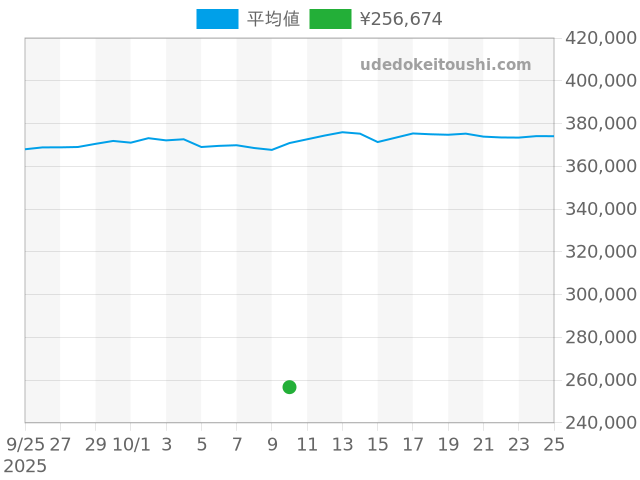 ジンの過去販売価格（2025年10月10日）のグラフ