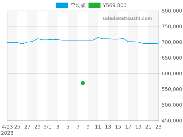 スピードマスター プロフェッショナル 311.30.42.30.01.006の過去販売価格（2023年05月08日）のグラフ