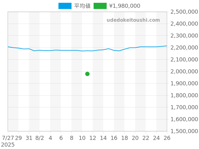 デイトジャスト 126334の過去販売価格（2025年08月11日）のグラフ