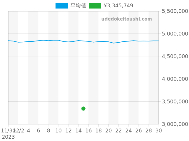 デイトナ 16520の過去販売価格（2023年12月15日）のグラフ