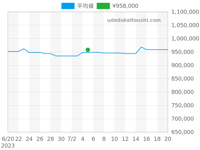 ビッグバン 44mm 301.SX.130.RXの過去販売価格（2023年07月05日）のグラフ