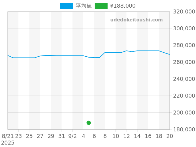 パシャ パシャC W31024M7の過去販売価格（2025年09月05日）のグラフ